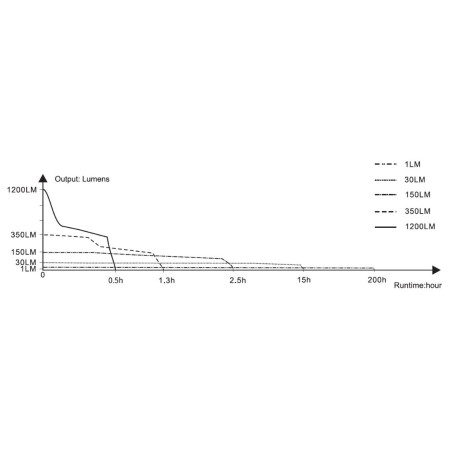 Lanterna reîncarcabilă Fenix E18R V2