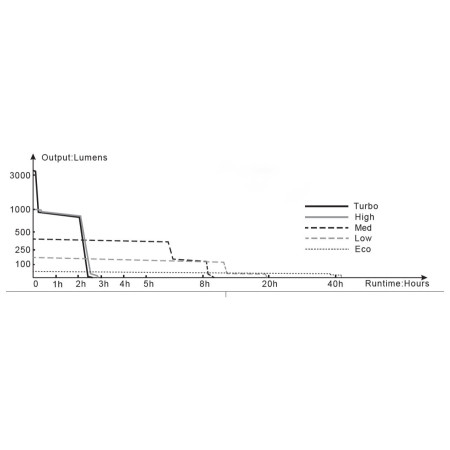 Lanternă Fenix TK16 V2.0