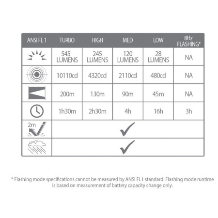 Lanternă Lifesystems Intensity 545 Hand Torch, Rechargeable / AAA Battery